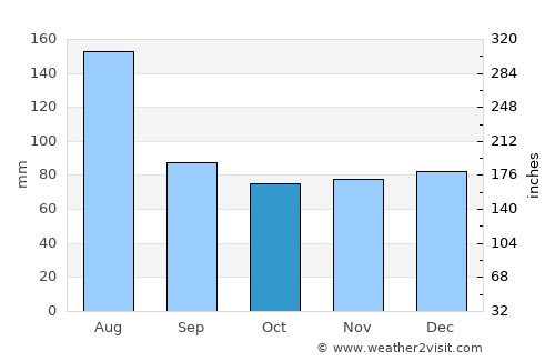 Ciudad Guayana average rain in October