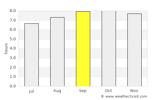 Ciudad Guayana average rain in September