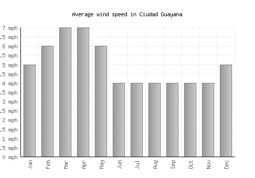 Ciudad Guayana average winspeed by month (mph)