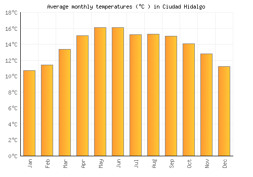 Ciudad Hidalgo average temperature chart (Celsius)