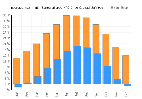 Ciudad Juárez average minimum / maximum temperatures (Celsius)