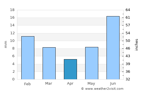 Ciudad Juárez average rain in April