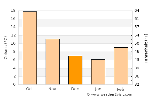 Ciudad Juárez average temperature in December