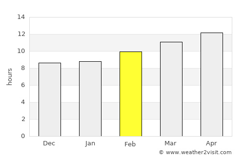 Ciudad Juárez average rain in February