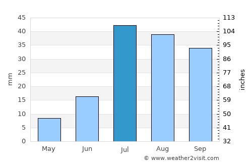 Ciudad Juárez average rain in July