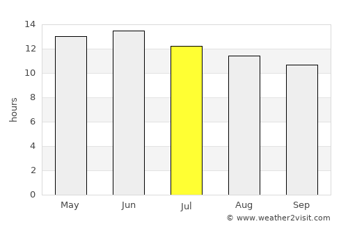 Ciudad Juárez average rain in July