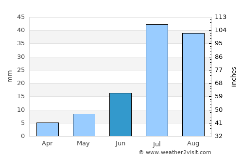 Ciudad Juárez average rain in June