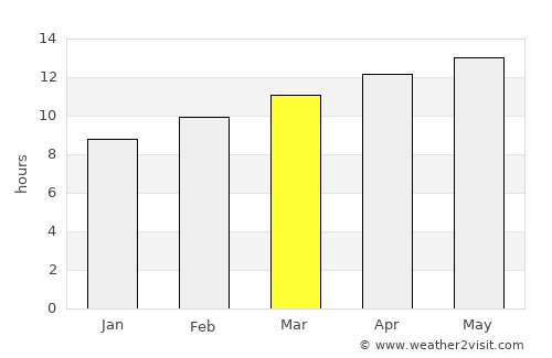 Ciudad Juárez average rain in March
