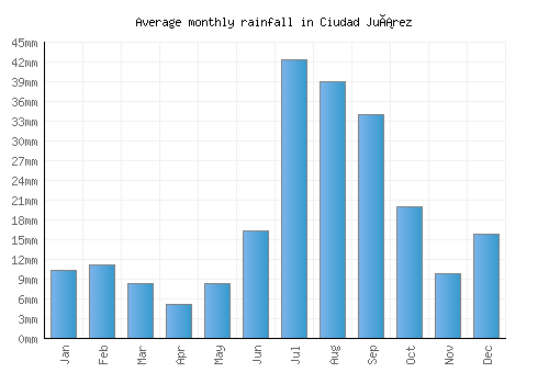 Ciudad Juárez monthly rainfall chart (mm)