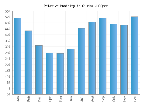 Ciudad Juárez relative humidity averages