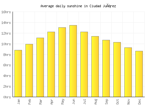 Ciudad Juárez average daily sunshine chart