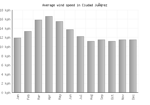 Ciudad Juárez average winspeed by month (km/h)
