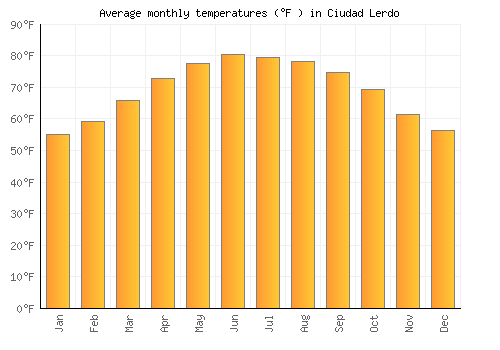 Ciudad Lerdo average temperature chart (Fahrenheit)