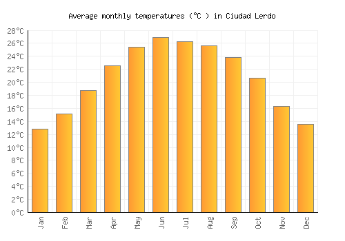 Ciudad Lerdo average temperature chart (Celsius)