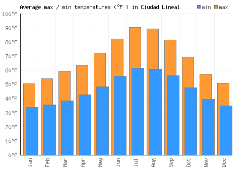 Ciudad Lineal average minimum / maximum temperatures (Fahrenheit)
