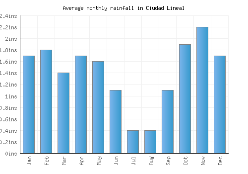 Ciudad Lineal monthly rainfall chart (inches)