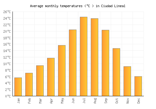 Ciudad Lineal average temperature chart (Celsius)