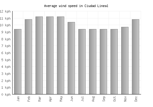 Ciudad Lineal average winspeed by month (km/h)