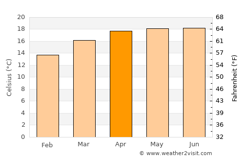 Ciudad López Mateos average temperature in April