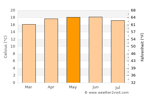 Ciudad López Mateos average temperature in May