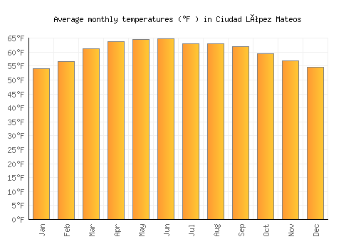 Ciudad López Mateos average temperature chart (Fahrenheit)