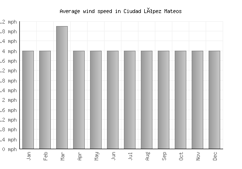 Ciudad López Mateos average winspeed by month (mph)