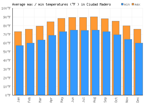 Ciudad Madero average minimum / maximum temperatures (Fahrenheit)
