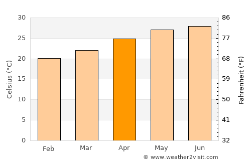 Ciudad Madero average temperature in April