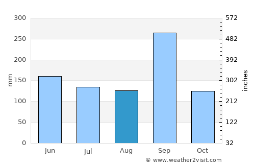 Ciudad Madero average rain in August