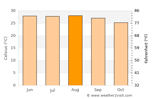 Ciudad Madero average temperature in August