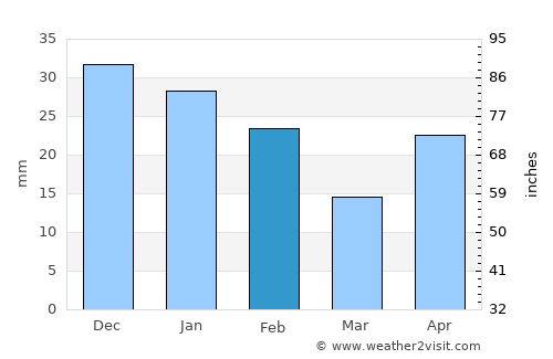 Ciudad Madero average rain in February