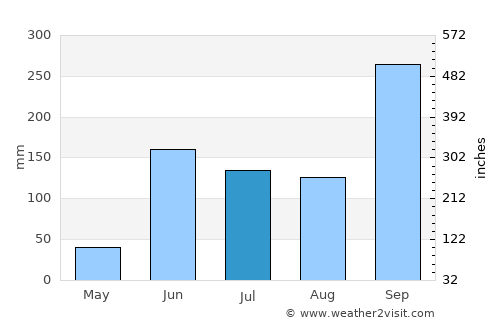 Ciudad Madero average rain in July