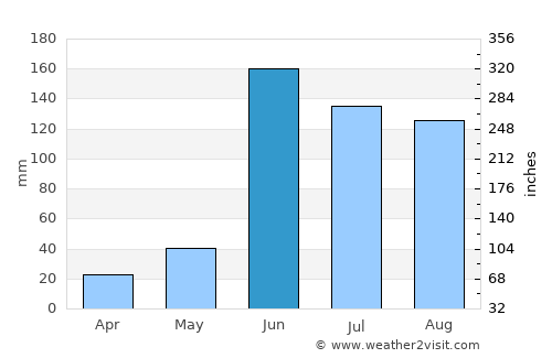 Ciudad Madero average rain in June