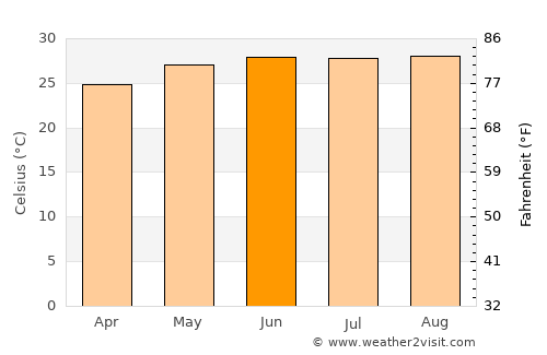 Ciudad Madero average temperature in June