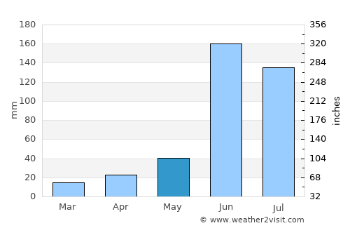 Ciudad Madero average rain in May