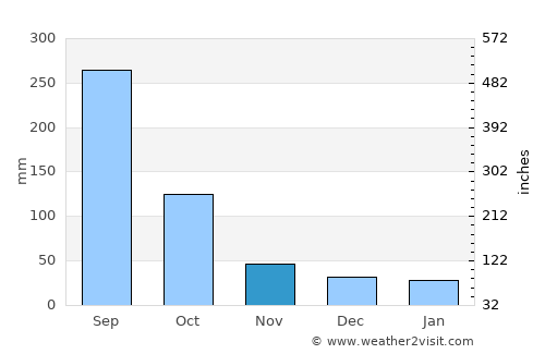 Ciudad Madero average rain in November