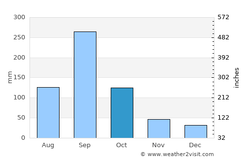Ciudad Madero average rain in October