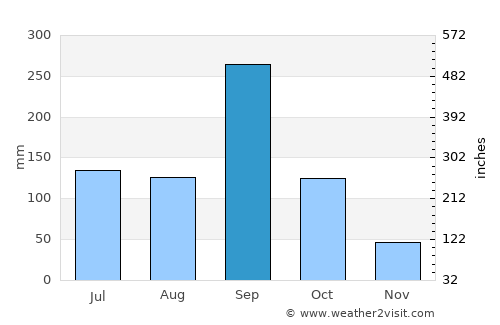 Ciudad Madero average rain in September