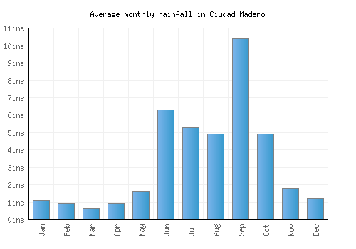 Ciudad Madero monthly rainfall chart (inches)