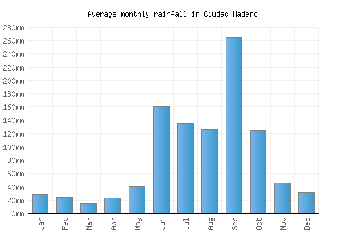 Ciudad Madero monthly rainfall chart (mm)