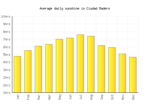 Ciudad Madero average daily sunshine chart