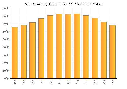 Ciudad Madero average temperature chart (Fahrenheit)