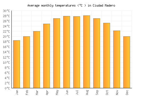 Ciudad Madero average temperature chart (Celsius)