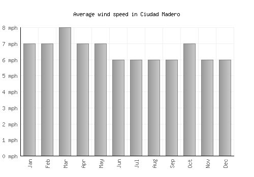 Ciudad Madero average winspeed by month (mph)