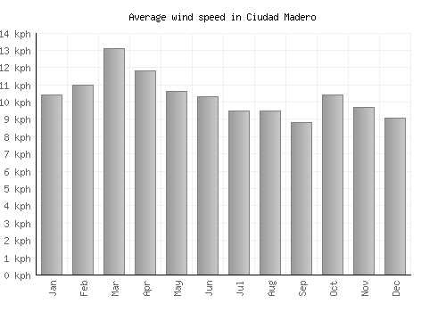 Ciudad Madero average winspeed by month (km/h)