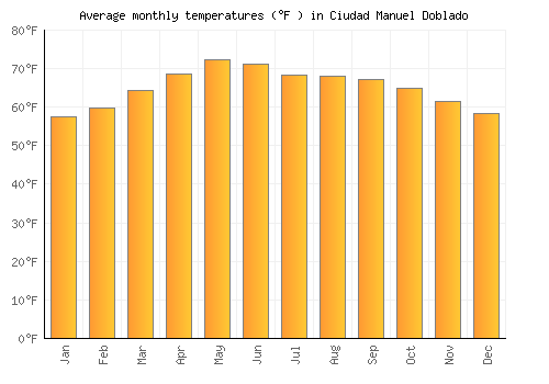 Ciudad Manuel Doblado average temperature chart (Fahrenheit)