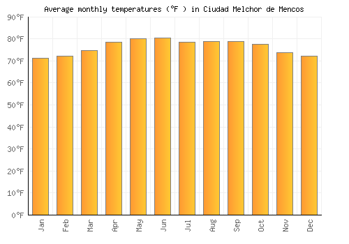 Ciudad Melchor de Mencos average temperature chart (Fahrenheit)