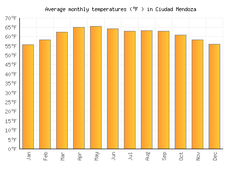 Ciudad Mendoza average temperature chart (Fahrenheit)