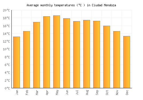 Ciudad Mendoza average temperature chart (Celsius)