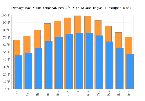Ciudad Miguel Alemán average minimum / maximum temperatures (Fahrenheit)